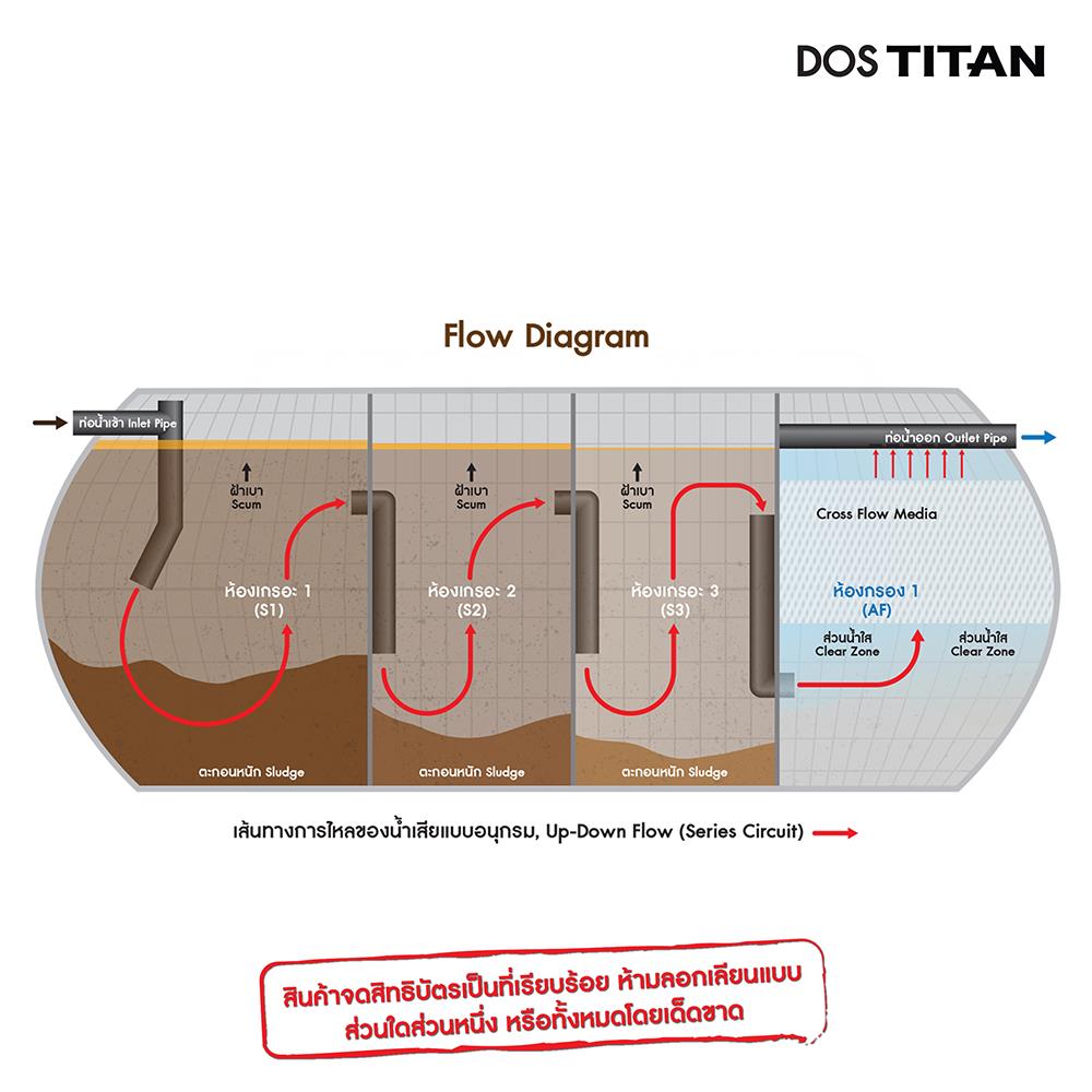 ถังบำบัดน้ำเสีย DOS TITAN 1300 ลิตร สีเทา